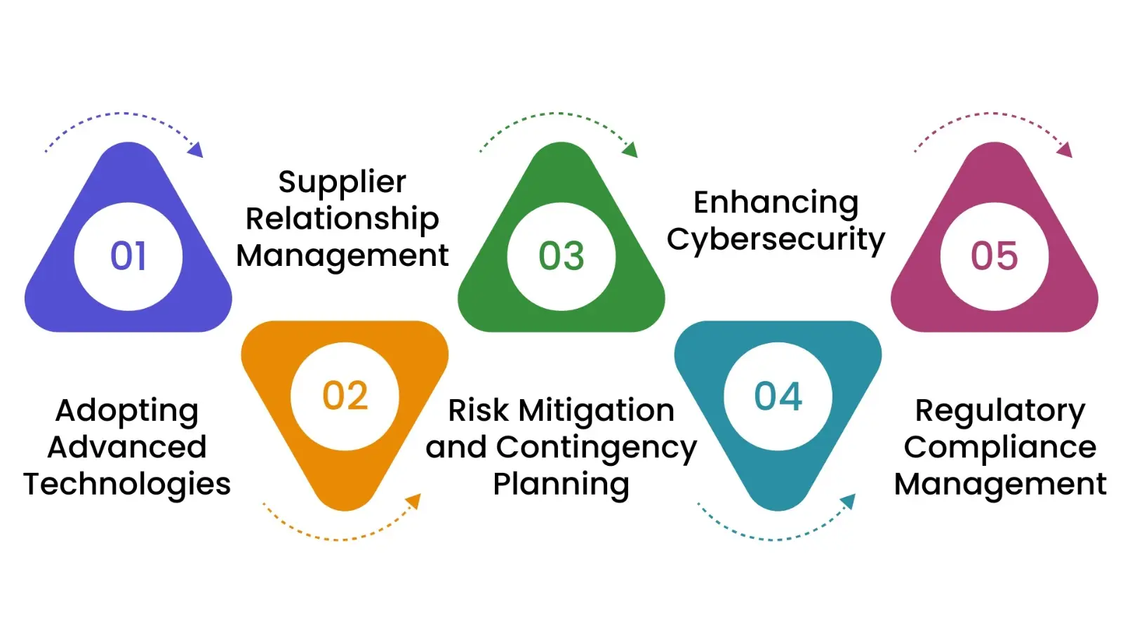 Strategies for effective Defence Logistics Services