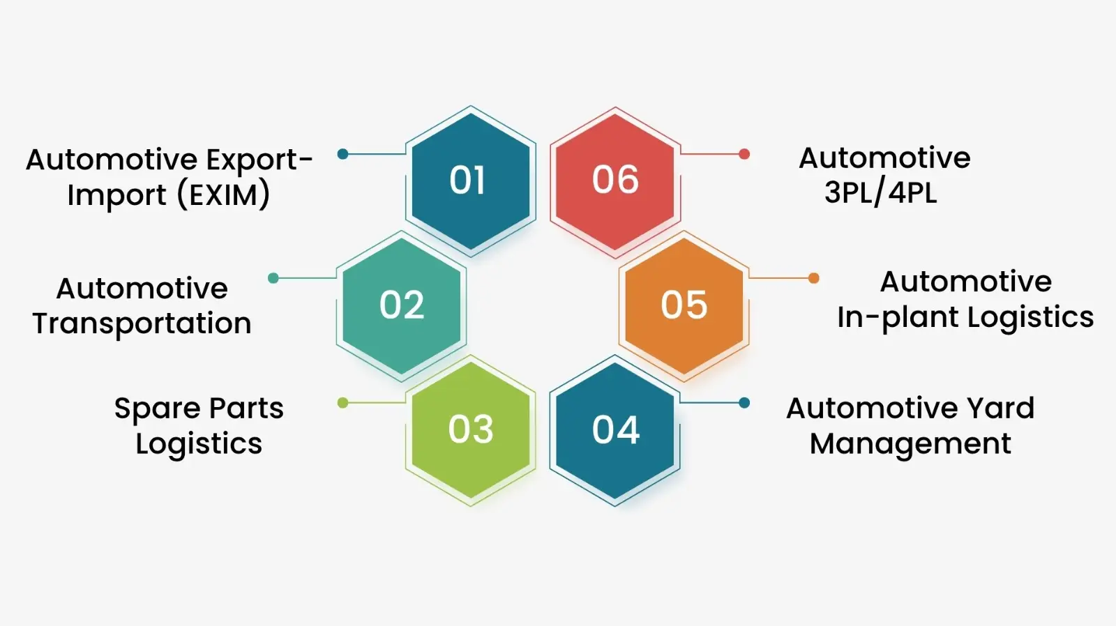 automotive supply chain impact logistics