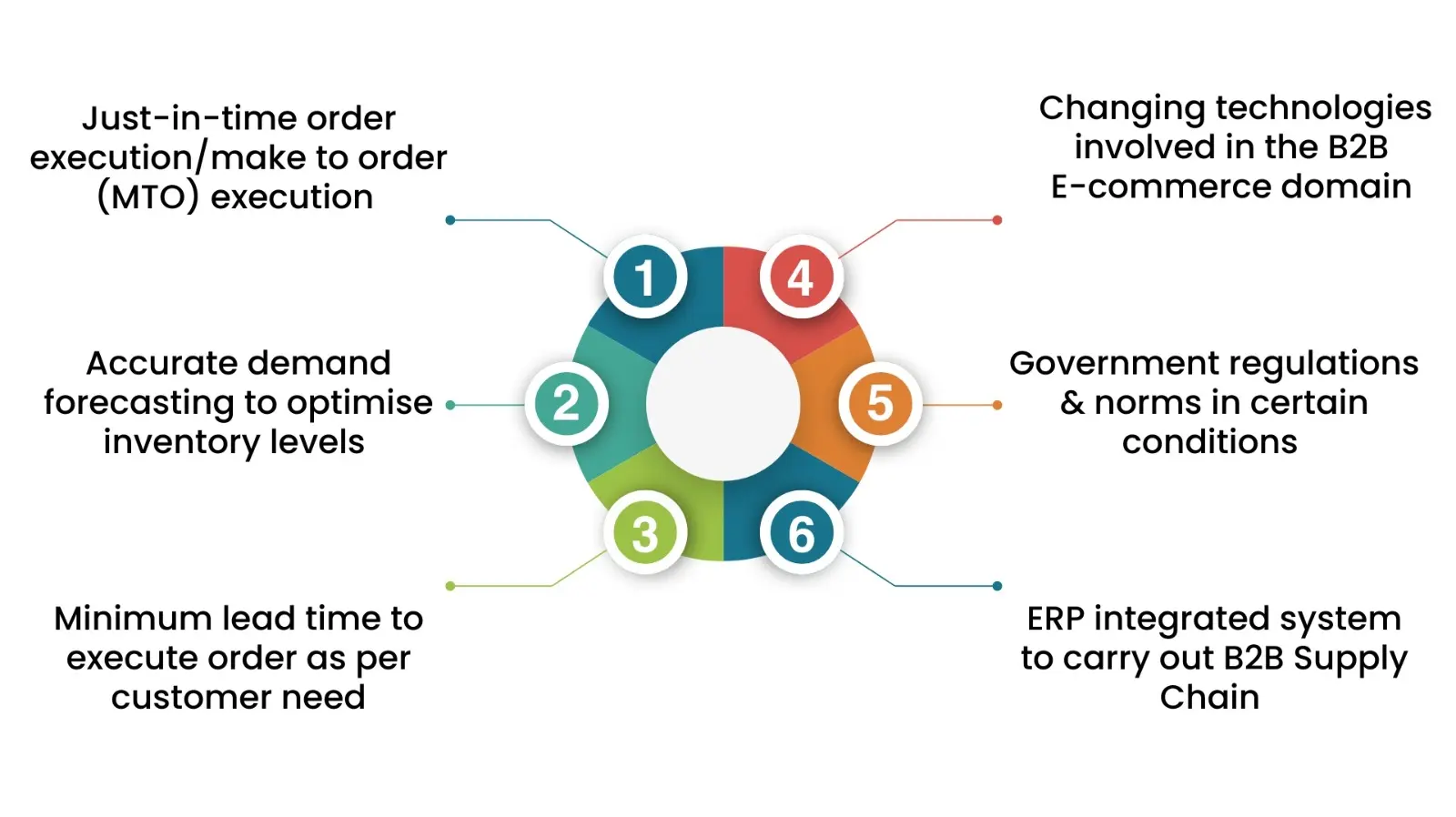 e-commerce product supply chain