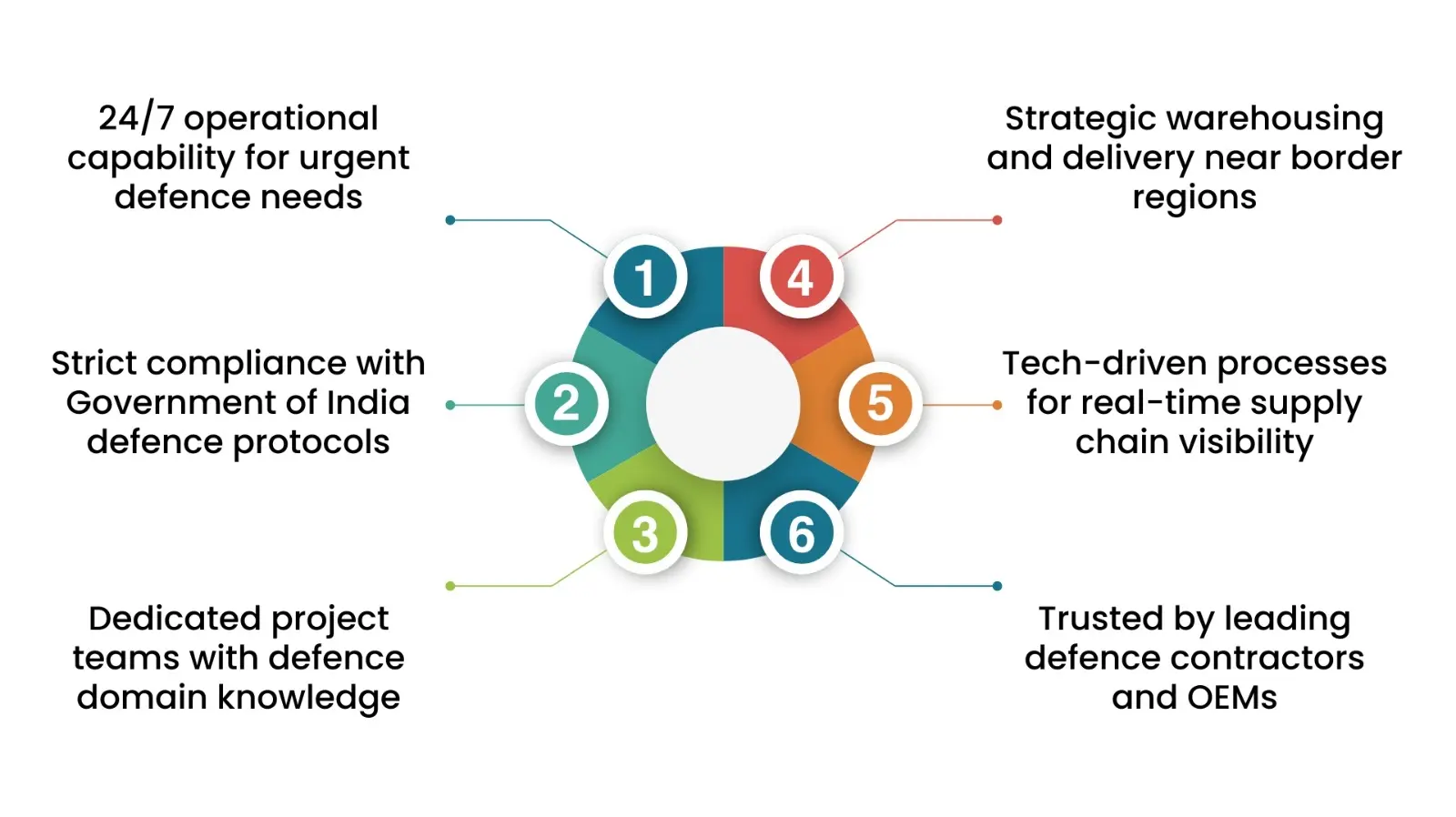 Why choose us in Defence SCM
