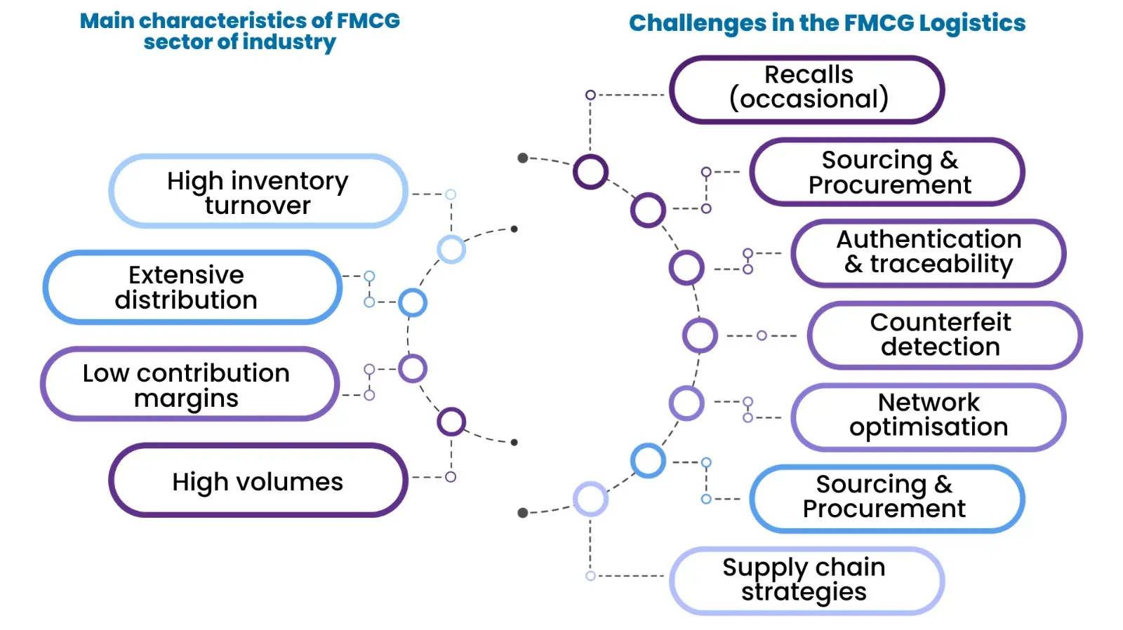 fmcg characteristics inforaphics